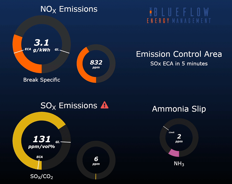 Blueflow Emissions